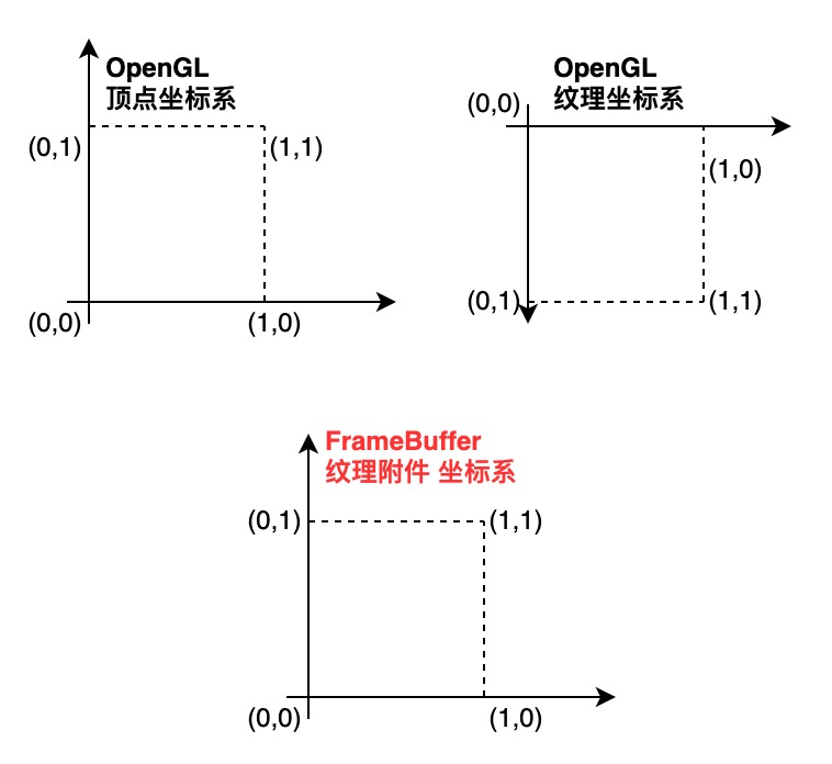 FrameBuffer纹理附件坐标系