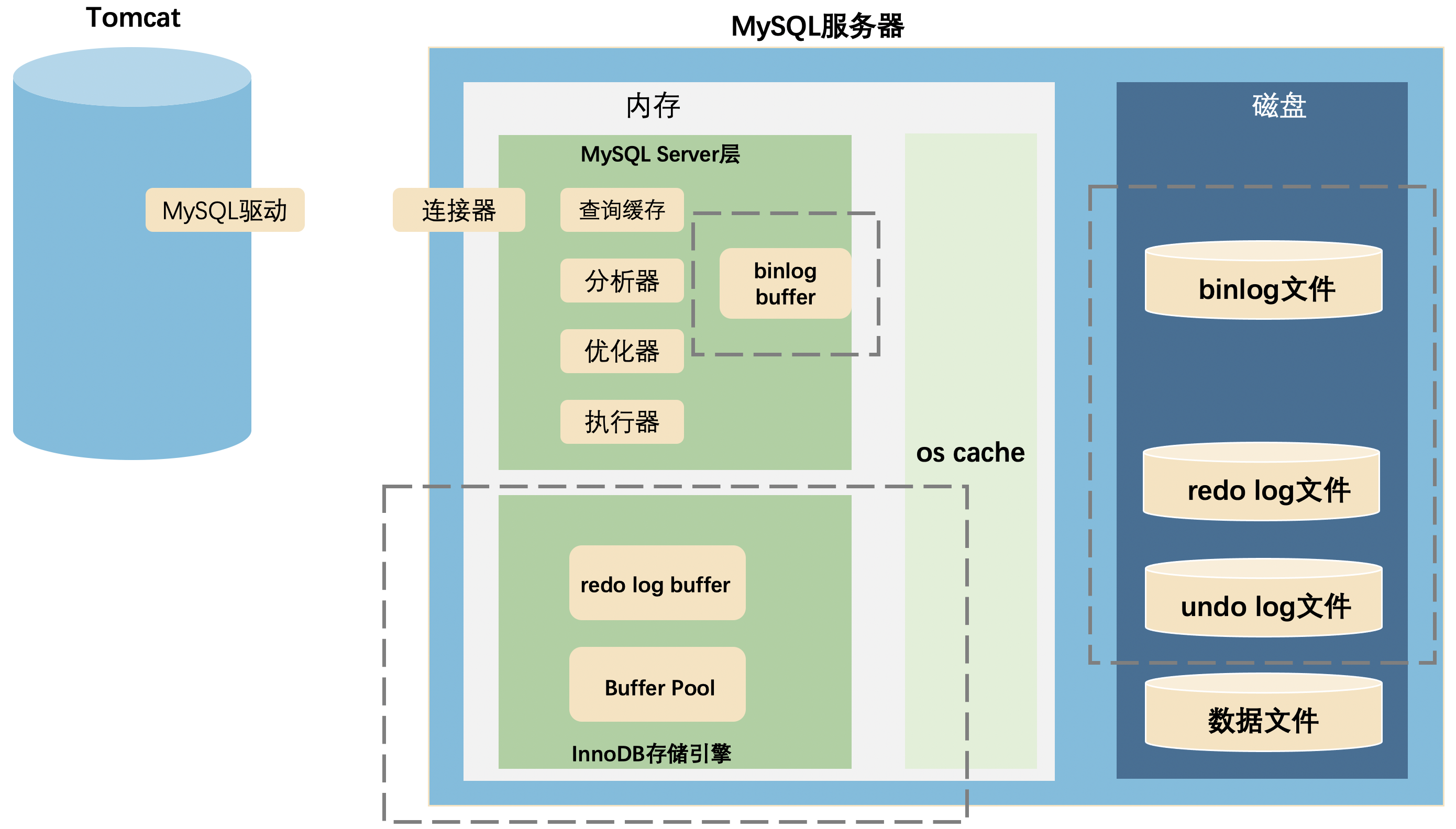 4aa8fac11911ab6d5120dafce0105053 - 3000帧动画图解MySQL为什么需要binlog、redo log和undo log