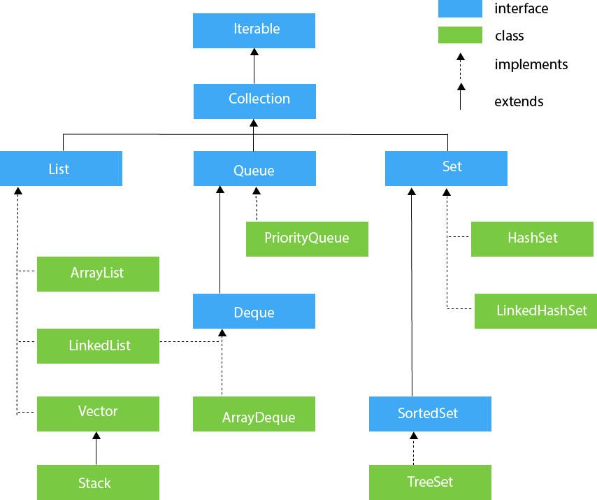 Java集合框架常见面试题