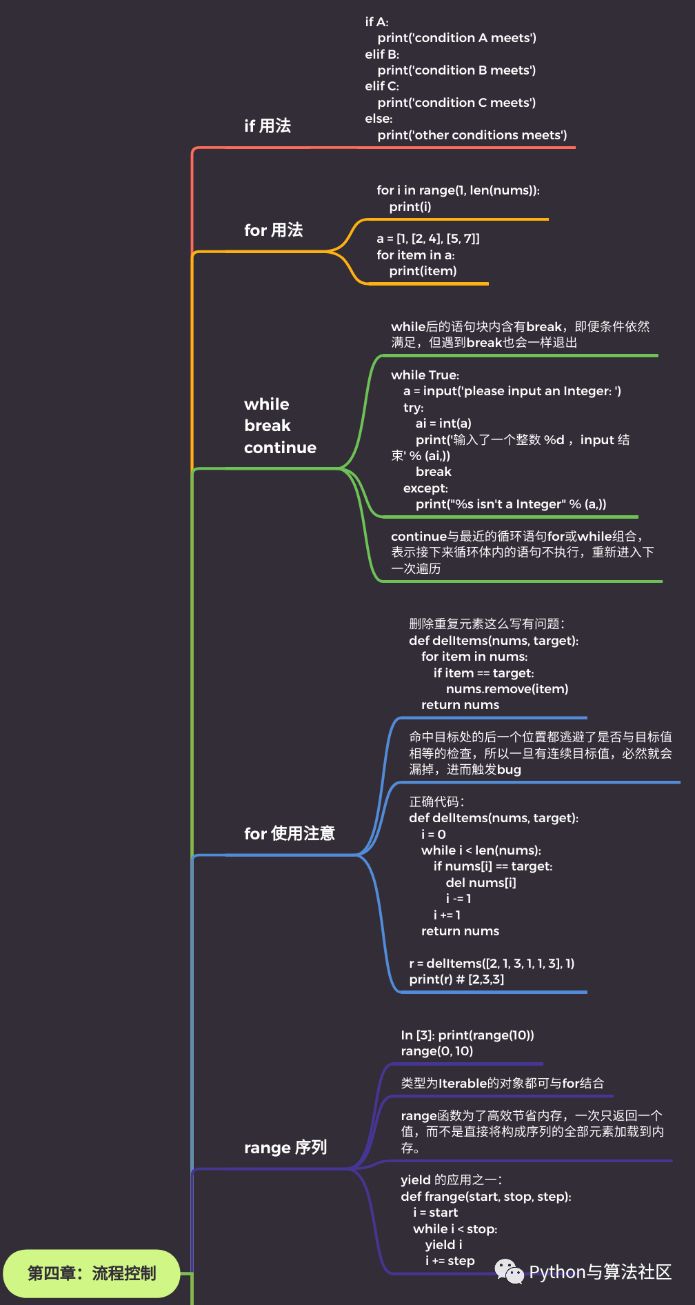 6张图总结Python基础知识点，原来Python如此简单