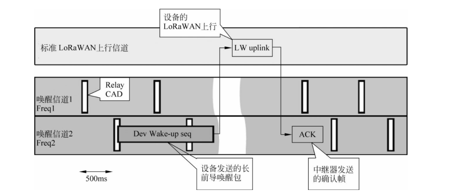 Relay异步唤醒上行链路示意图