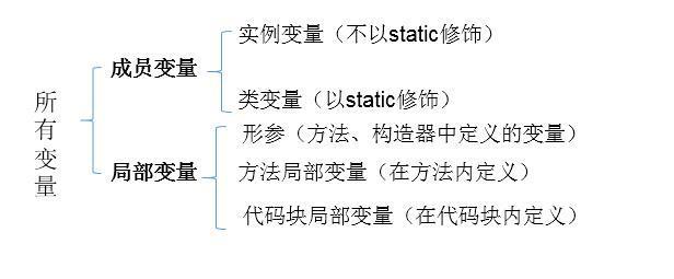 java 声明变量构成_Java—变量