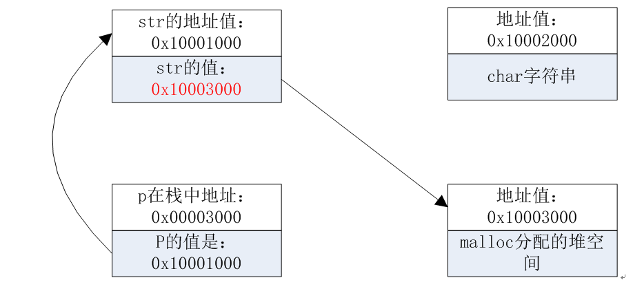 C语言返回类型为指针的一些经典题目(上)