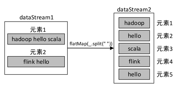 Flink DataStream API-数据源、数据转换、数据输出_flink Datastreamsource 转 Datastream ...