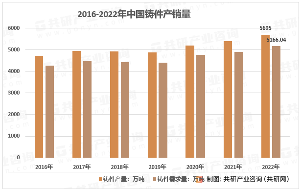 2016-2022年中国铸件产销量