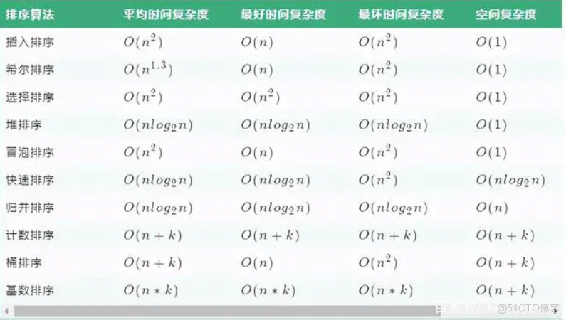 关于时间复杂度和空间复杂度的问题_时间复杂度