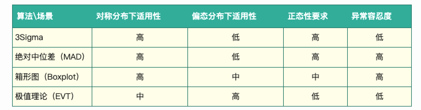 异常检测&动态阈值