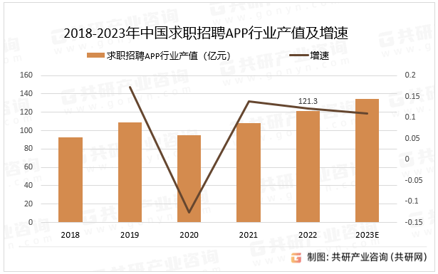 2018-2023年中国求职招聘APP行业产值及增速