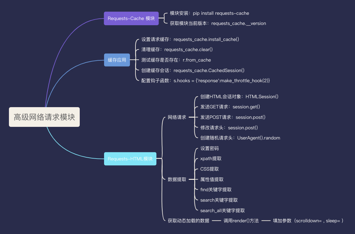 高级网络请求模块