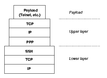 (TCP over IP over PPP over SSH over TCP over IP)