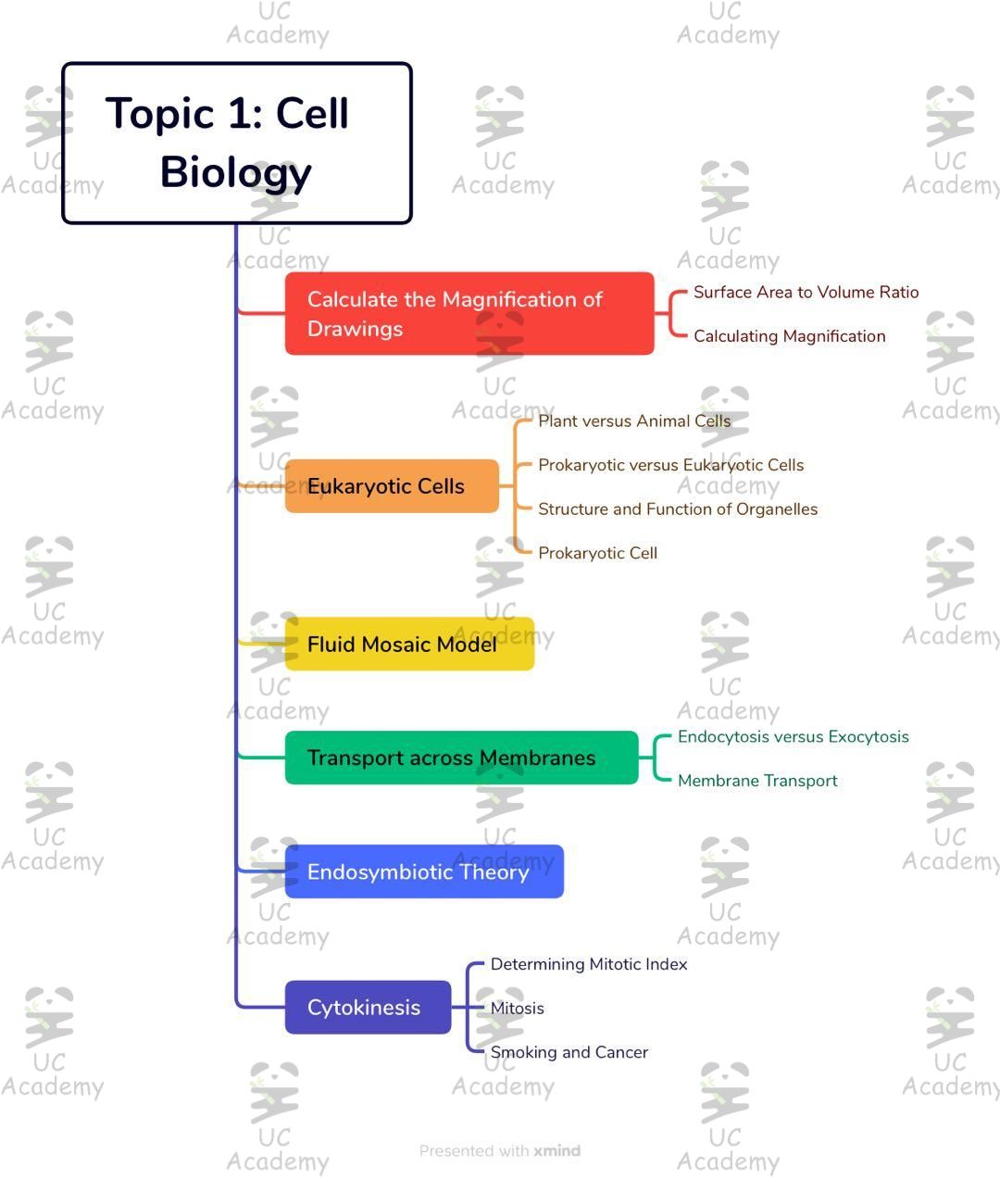 IB生物课程介绍与Topic 1: Cell Biology考点分享