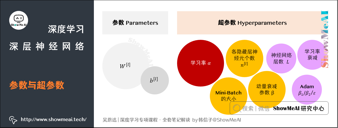 参数与超参数