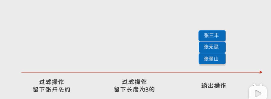 【Java笔记】Stream流 超详解_java stream流判断 大于等于开始时间,小于等于结束时间-CSDN博客