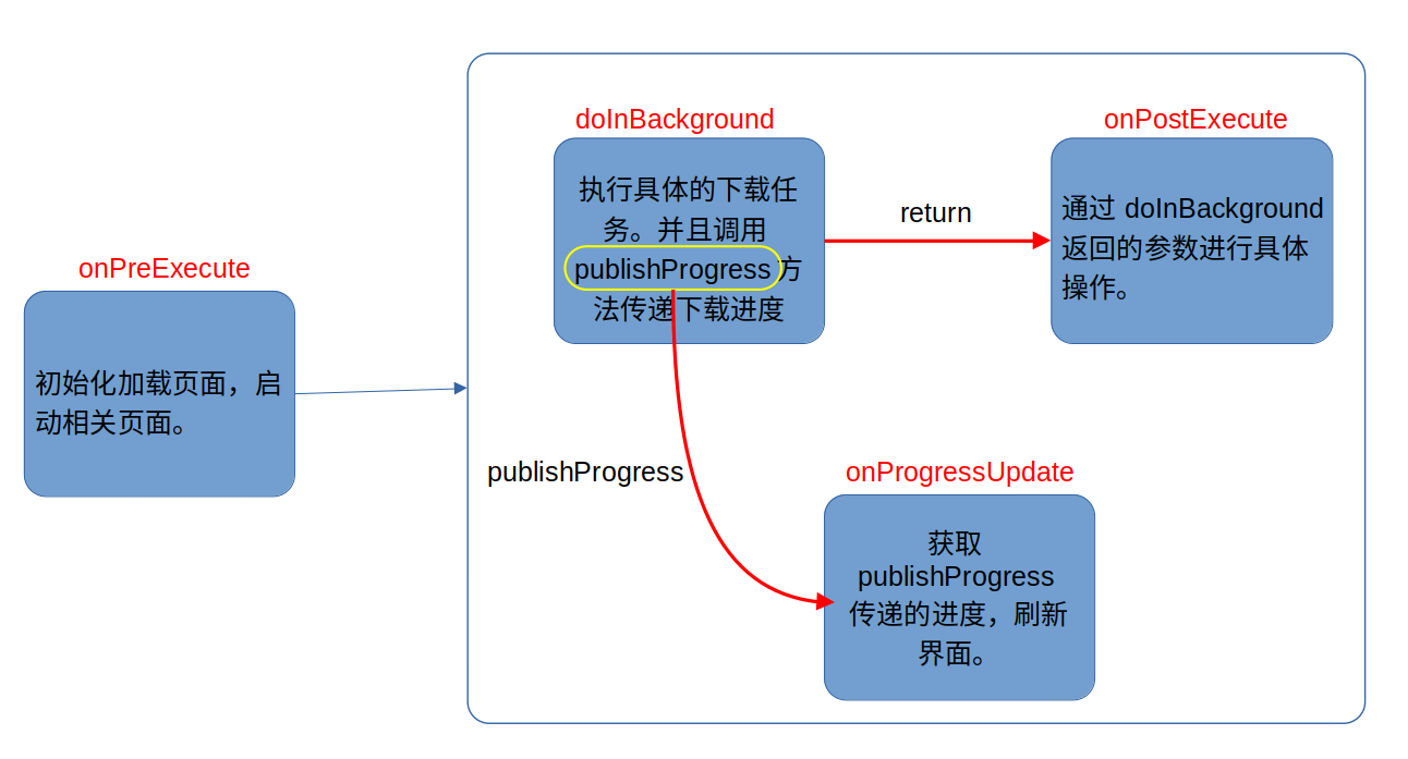 Android多线程编程、异步消息处理机制以及new Handler()被标记为过时的解决办法，解决Handler内存泄漏问题和AsyncTask的基本用法