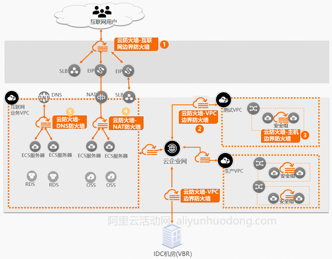 云防火墙定位全景图.png