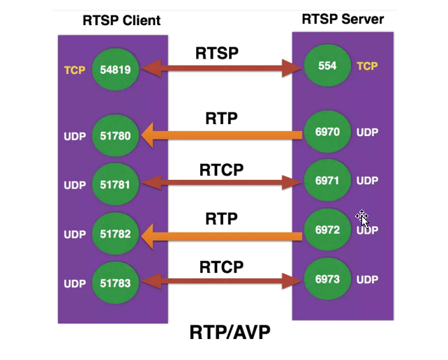 rtp/avp