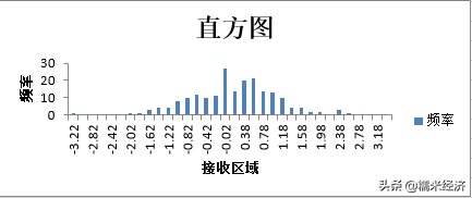 Excel如何制作直方图与正态分布曲线