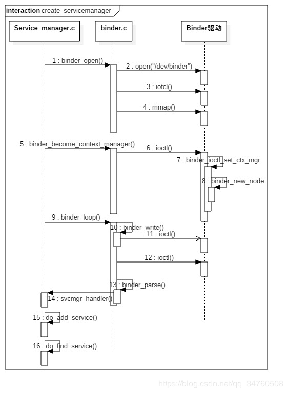 Android Framework——zygote 启动 SystemServer