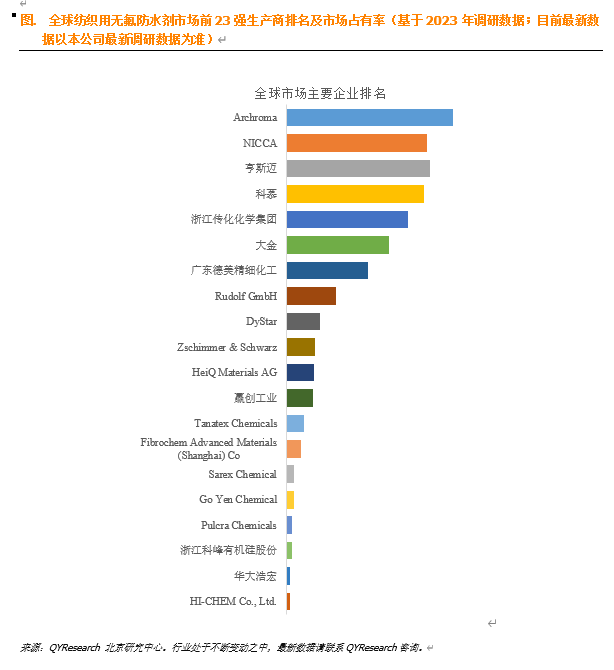 纺织用无氟防水剂行业全面且深入的分析