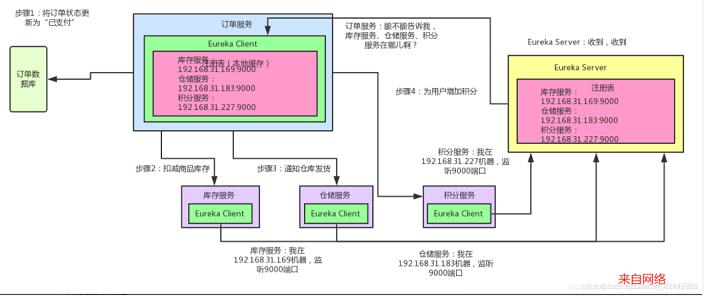 SpringCloud的五大组件详解