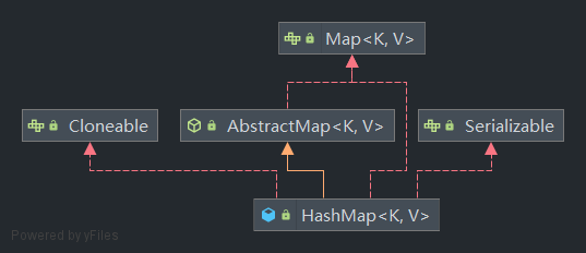 HashMap UML