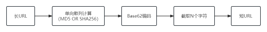 单向散列生成流程(3).png