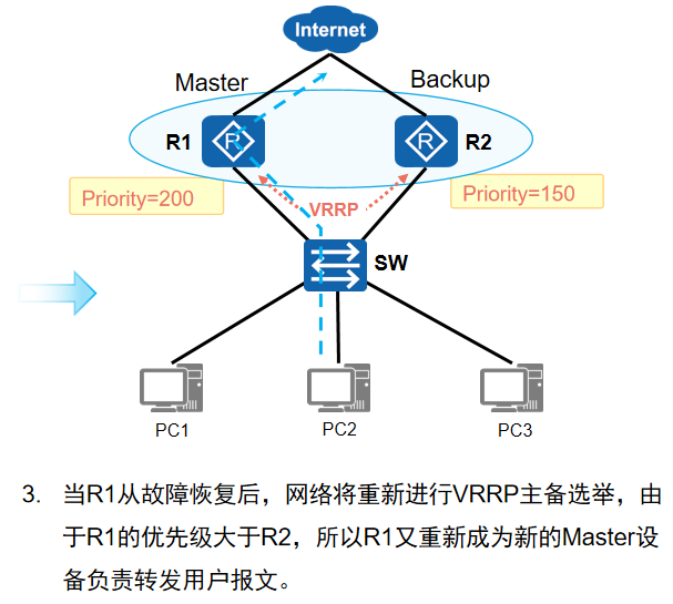 计算机网络-VRRP切换与回切过程