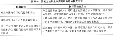 信息系统项目管理师第四版知识摘编：第18章 项目绩效域​