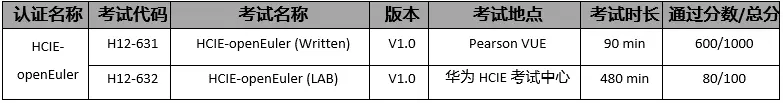 华为认证 | 这门HCIE认证正式发布！