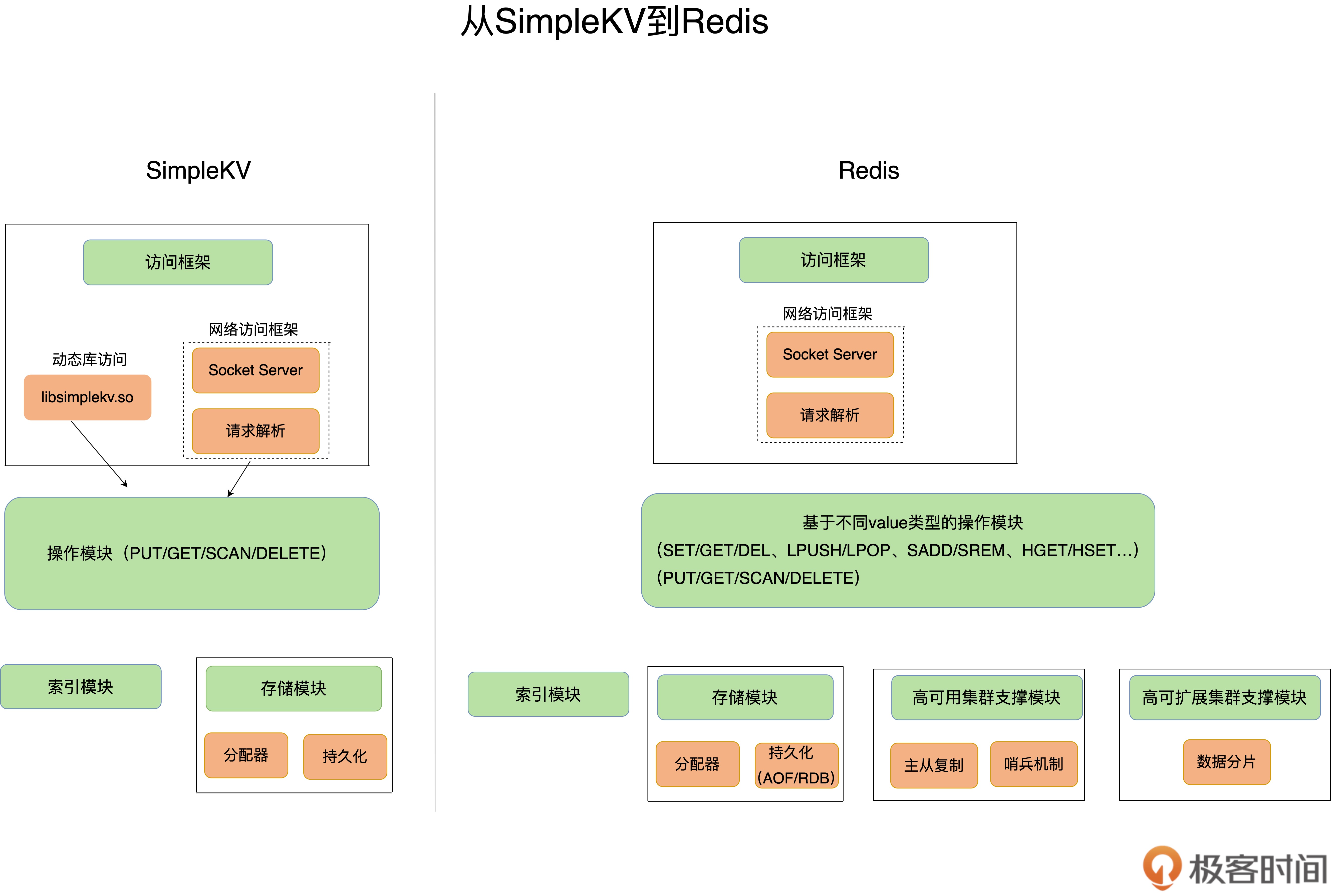 从 SimpleKV 到 Redis