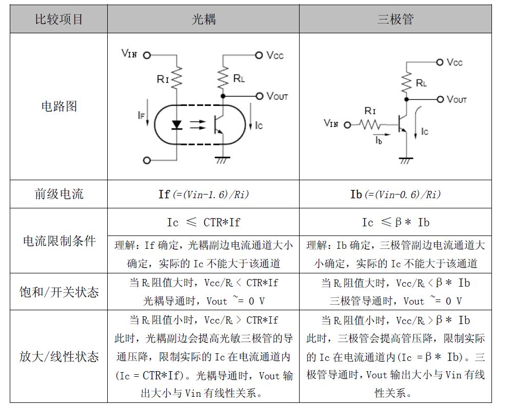 如何驱动光耦计算相关参数使电路正常工作