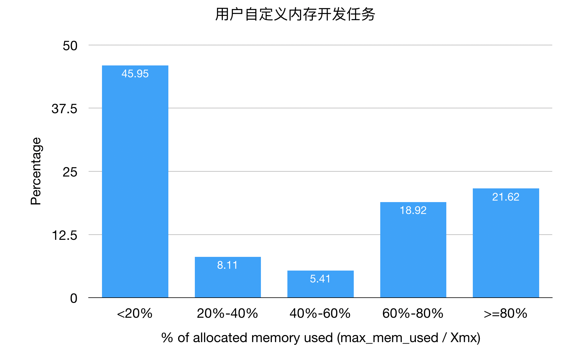 用户自定义内存开发任务