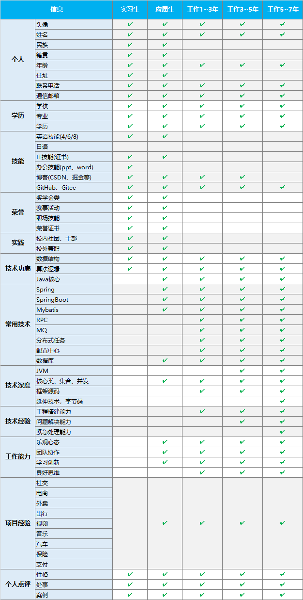 小傅哥，不同求职阶段的侧重点