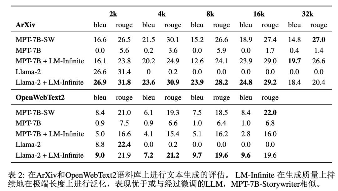 LM-Infinite: 一种简单有效的大模型即时长度泛化，解决更长文本推理问题