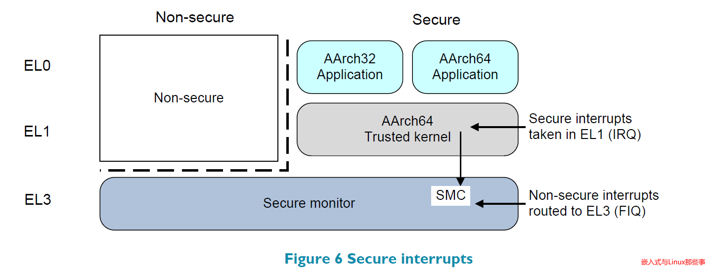 【ARM架构】armv8 系统安全概述