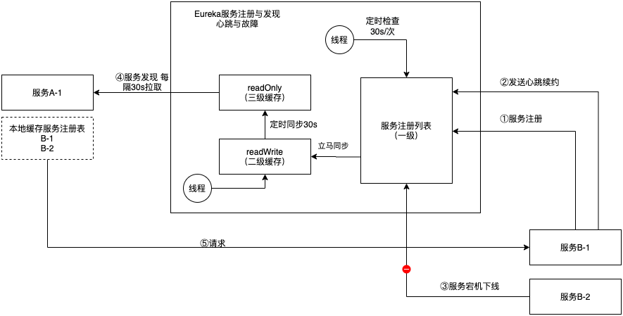 Eureka服务注册与发现