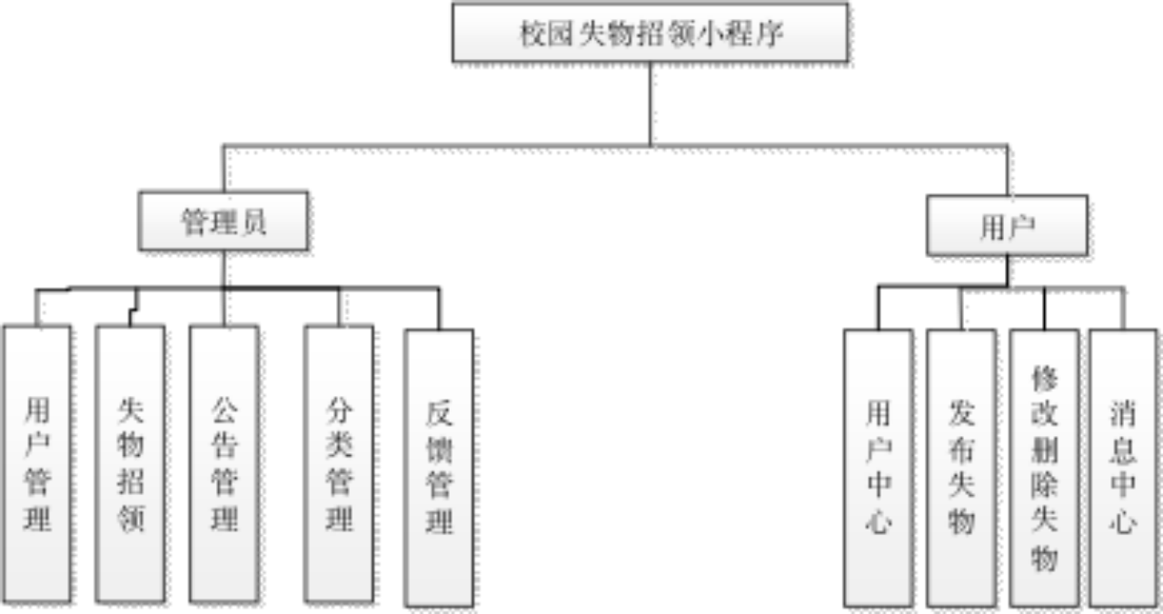 基于小程序实现的校园失物招领系统