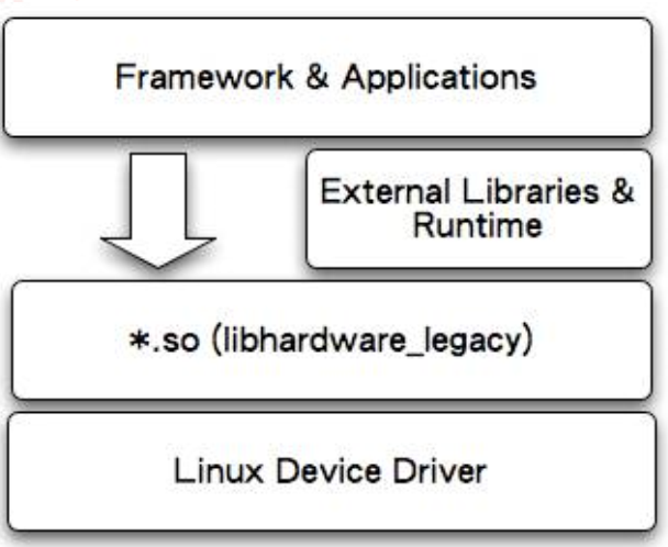 Android底层软硬件结合开发_android hardware开发-CSDN博客