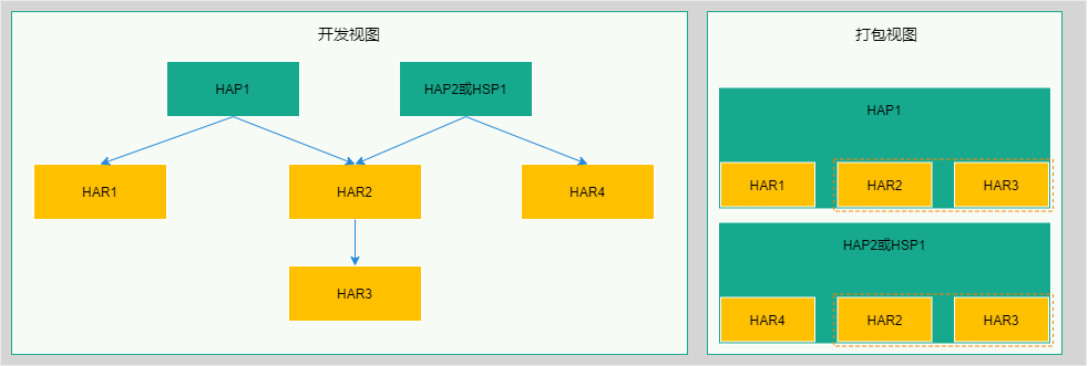 多HAP引用HAR示意图