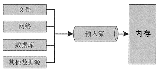 入力ストリーム: 周辺機器 --> メモリ