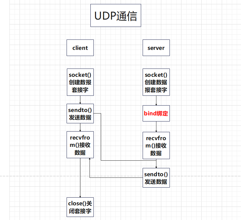 网络编程 lesson3 UDP基础编程