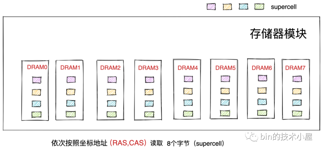 Linux内核源码分析 (B.1)深入理解 Linux 虚拟内存管理