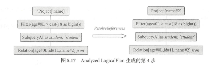 SparkSQL——AnalyzedLogicalPlan生成