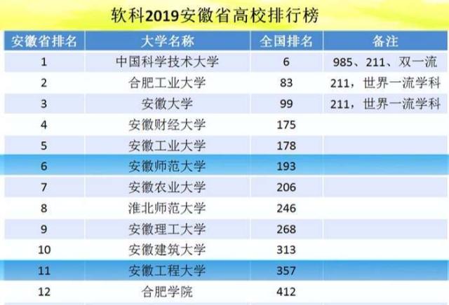 安徽工程大学排名_安徽工程大学