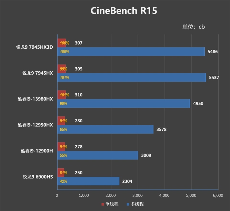 AMD锐龙9 7945HX3D游戏本首发评测：优势巨大！i9-14980HX来了也不一定能赢