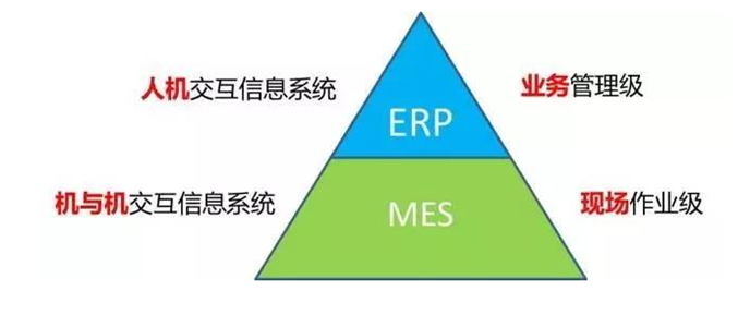 什么是MES系统软件，如何用大白话理解MES，公司有了ERP还有必要上MES吗？