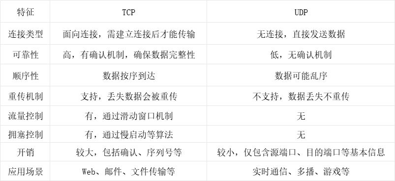  巨形象，这样看TCP和UDP的区别太简单了