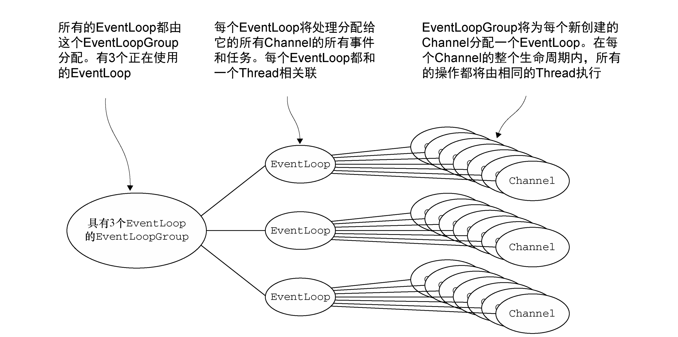 用于非阻塞传输（如 NIO 和 AIO）的 EventLoop 分配方式