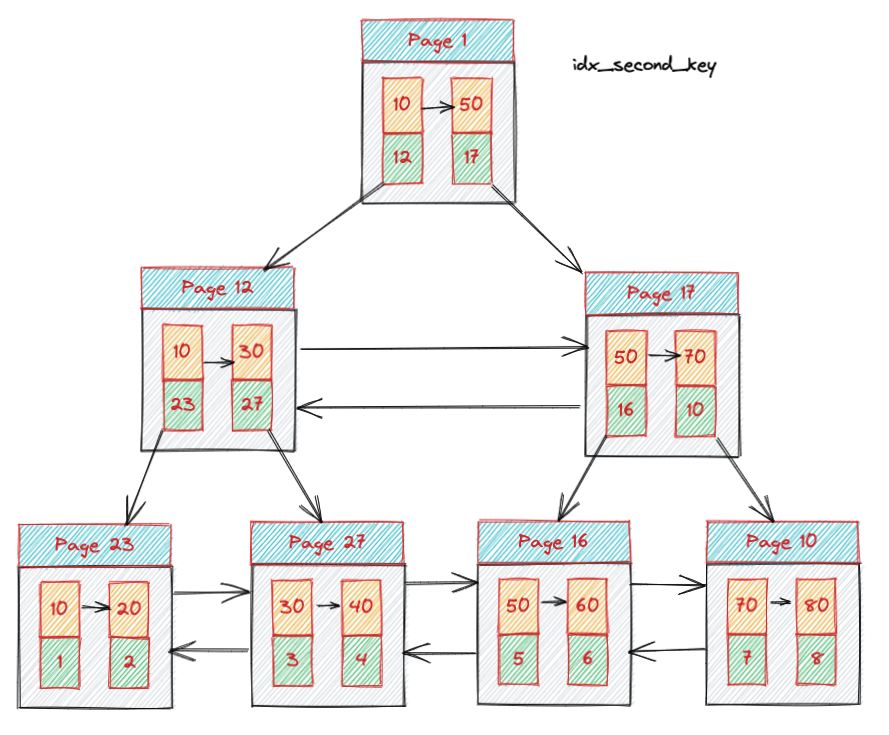 MySQL not in 不走索引？胡扯