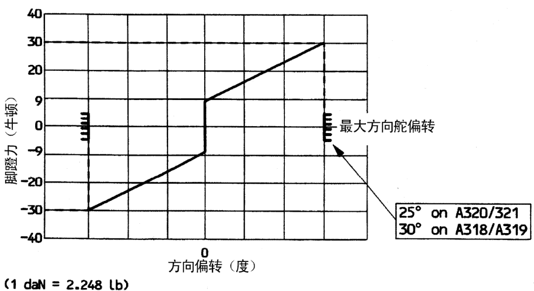 半波对称振子方向图_方向舵的使用